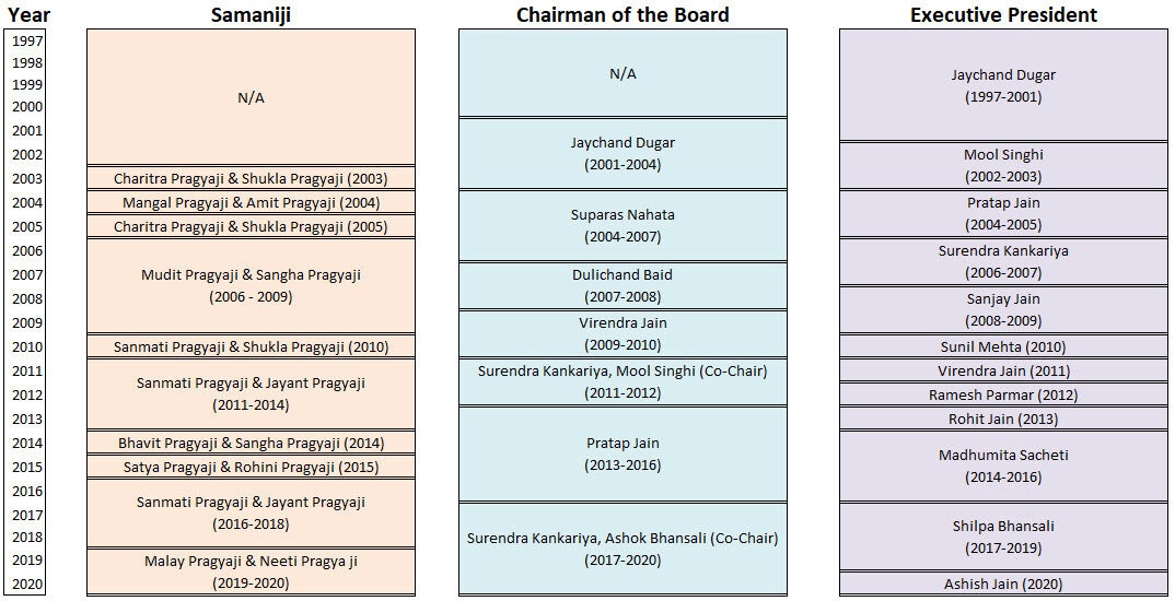 Board_Chronology